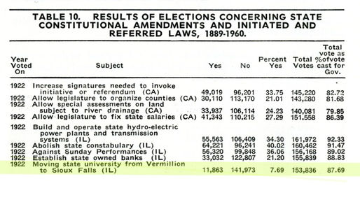 Table from a book showing results of election results in South Dakota in 1922 for state constitutional amendments and initiated and referred laws.