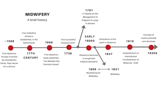 Midwifery Timeline